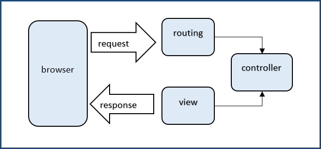 Grafische voorstelling van hoe ASP.NET MVC een request afhandelt